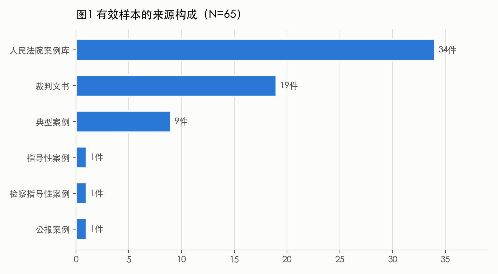 图1 有效样本的来源构成