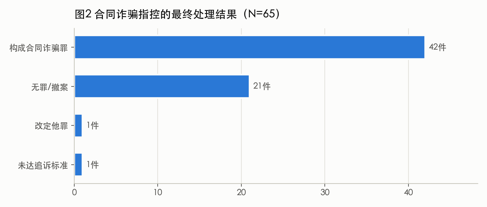 图2 合同诈骗指控的最终处理结果