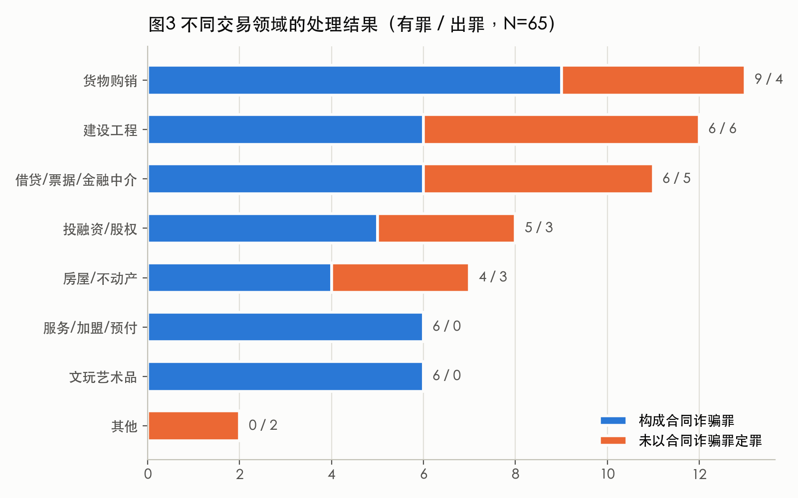 图3 不同交易领域的处理结果