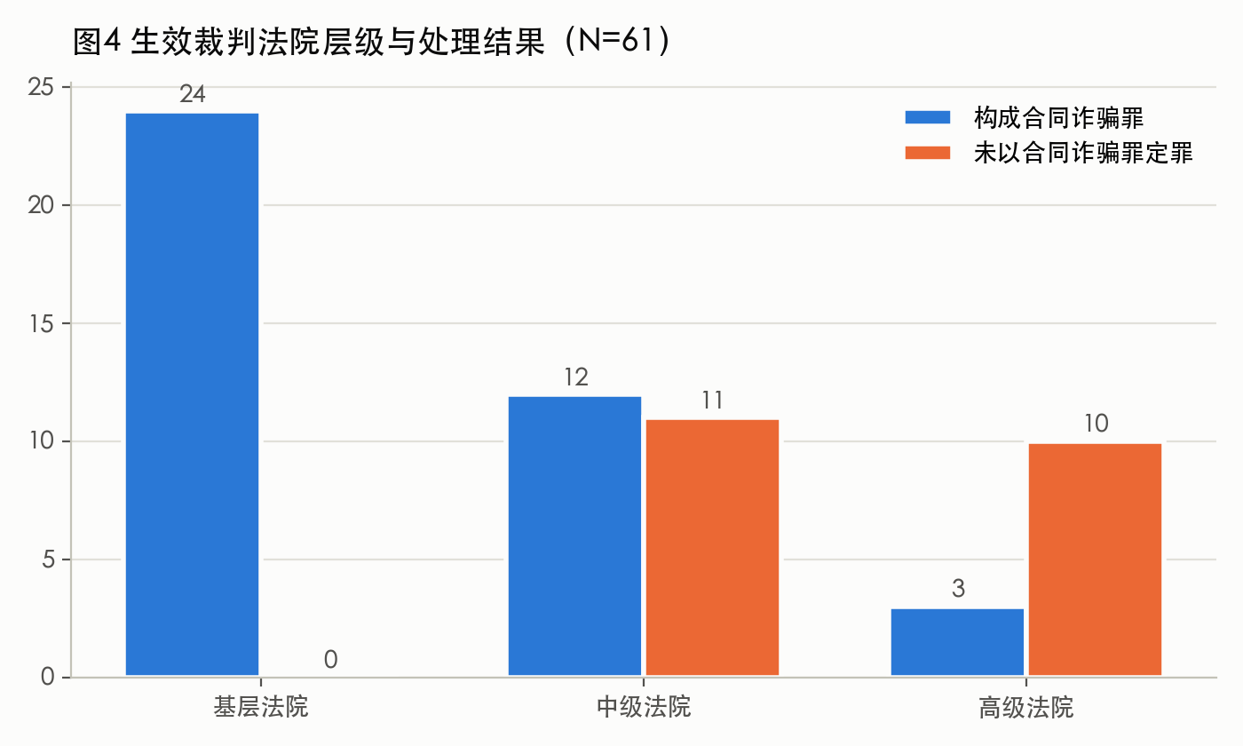 图4 生效裁判法院层级与处理结果