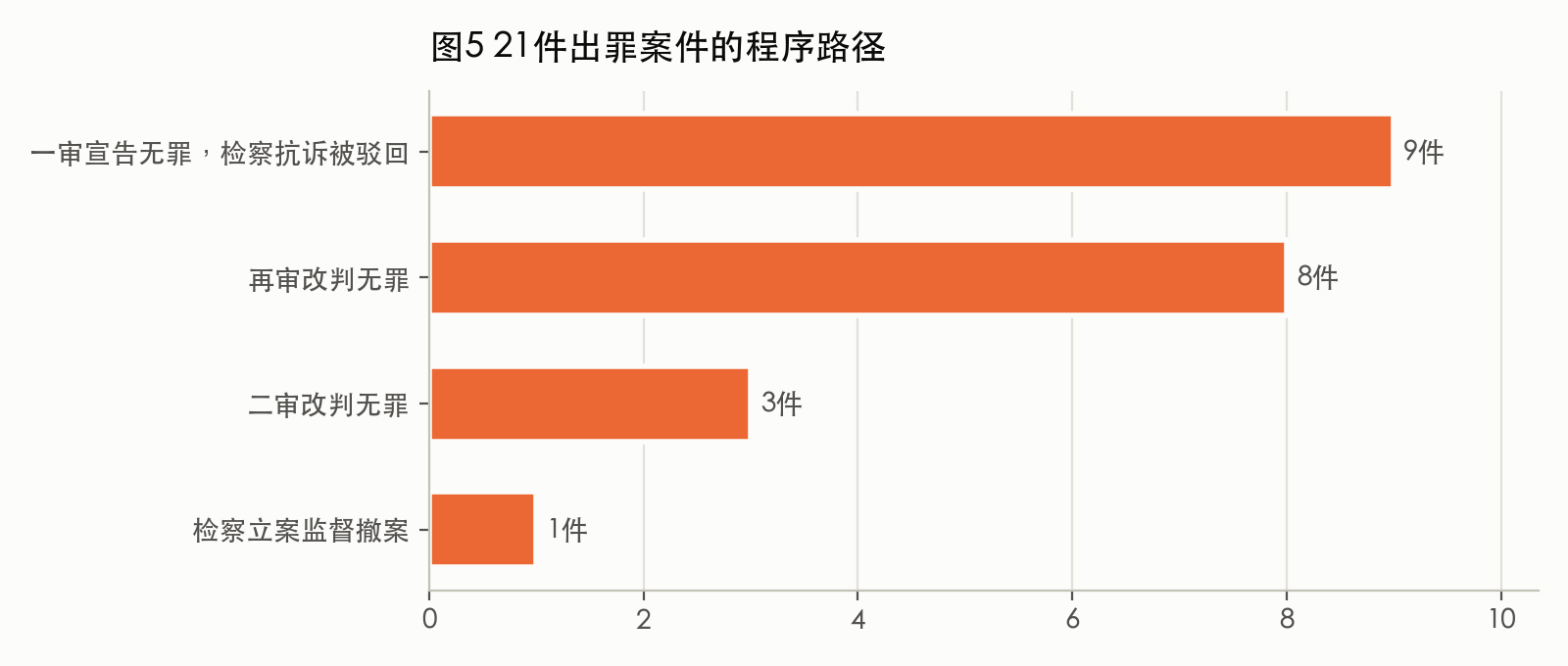 图5 21件出罪案件的程序路径
