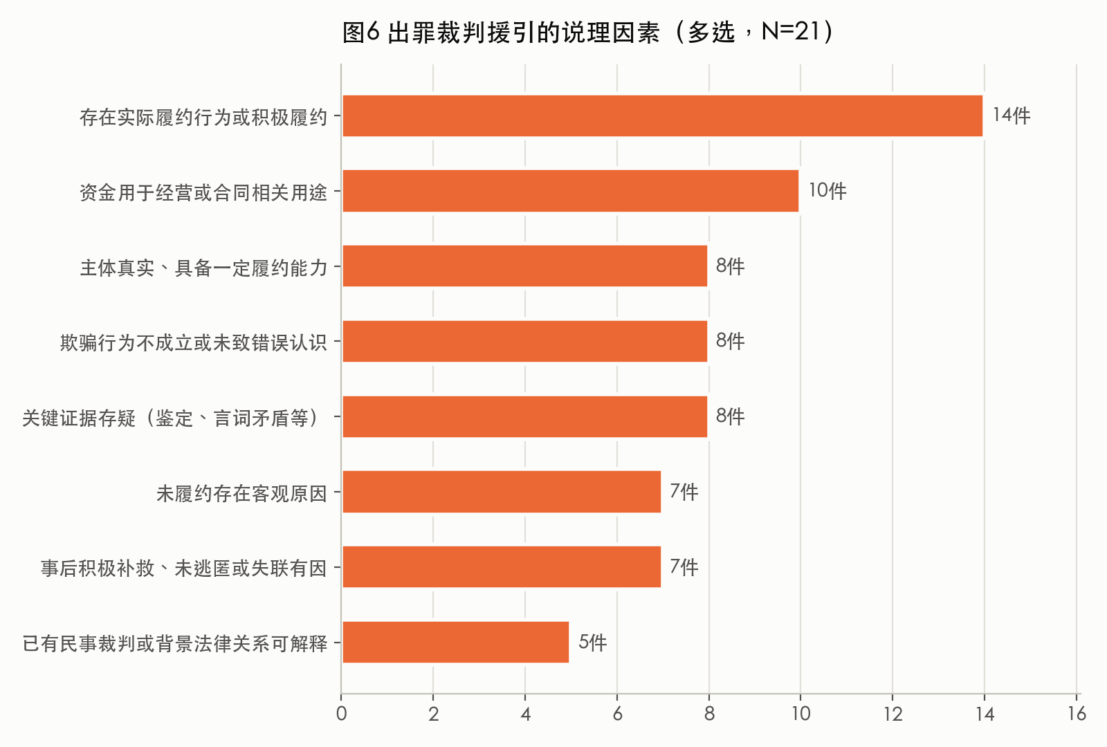 图6 出罪裁判援引的说理因素