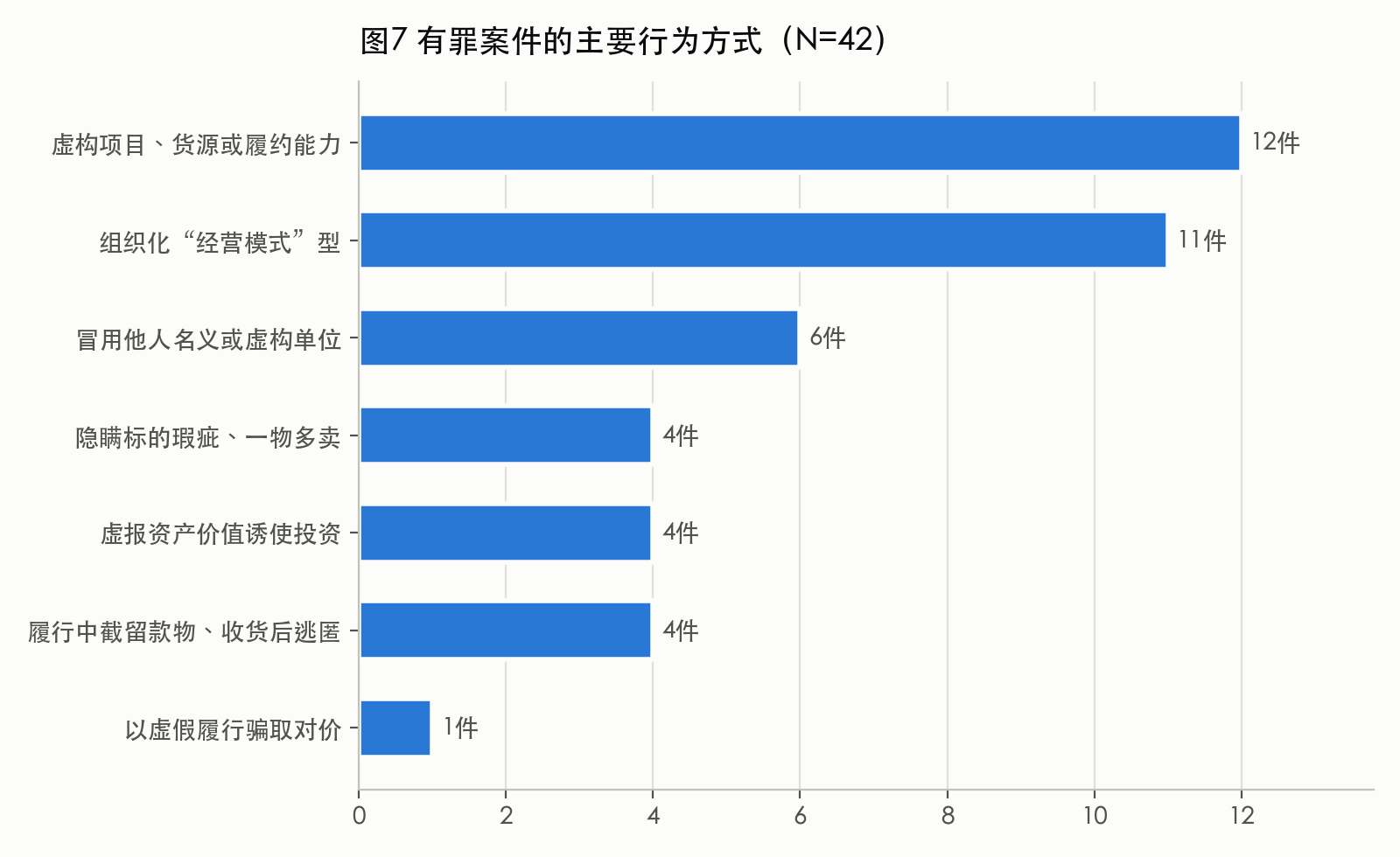 图7 有罪案件的主要行为方式