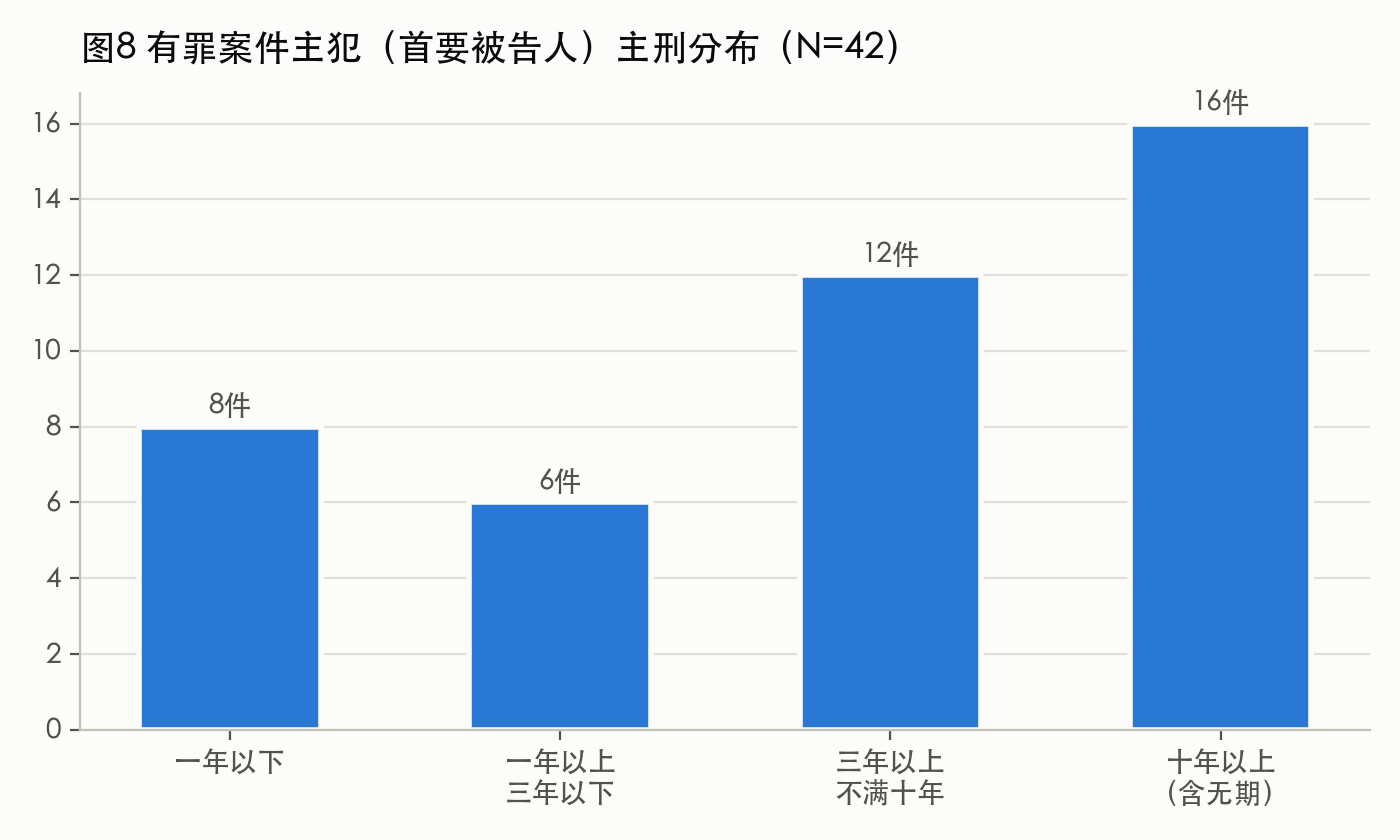 图8 有罪案件主犯主刑分布