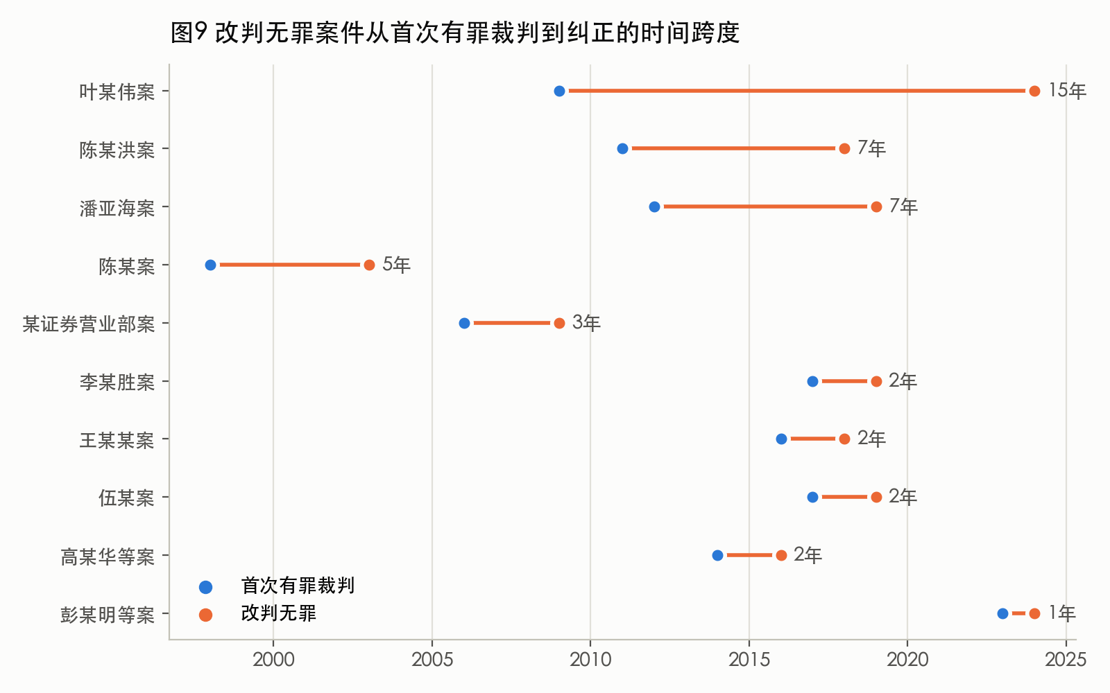 图9 改判无罪案件从首次有罪裁判到纠正的时间跨度